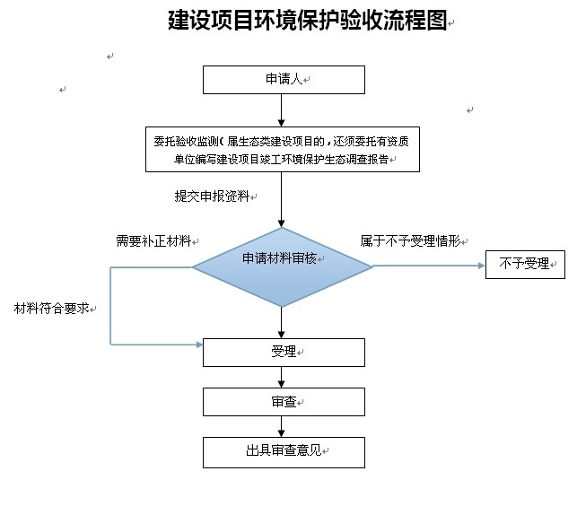 三同时验收检测