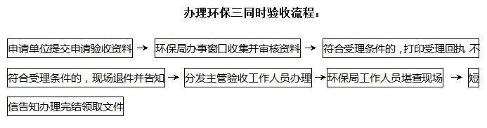 环保三同时验收流程